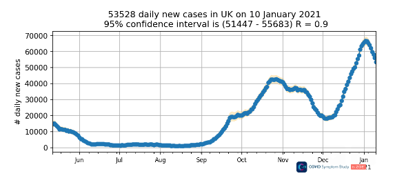 King's College London estimates for daily new symptomatic infections since summer, showing a decline in recent weeks