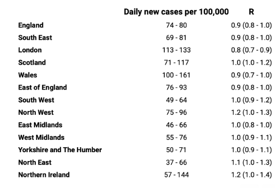 Estimates for the R rate across the UK