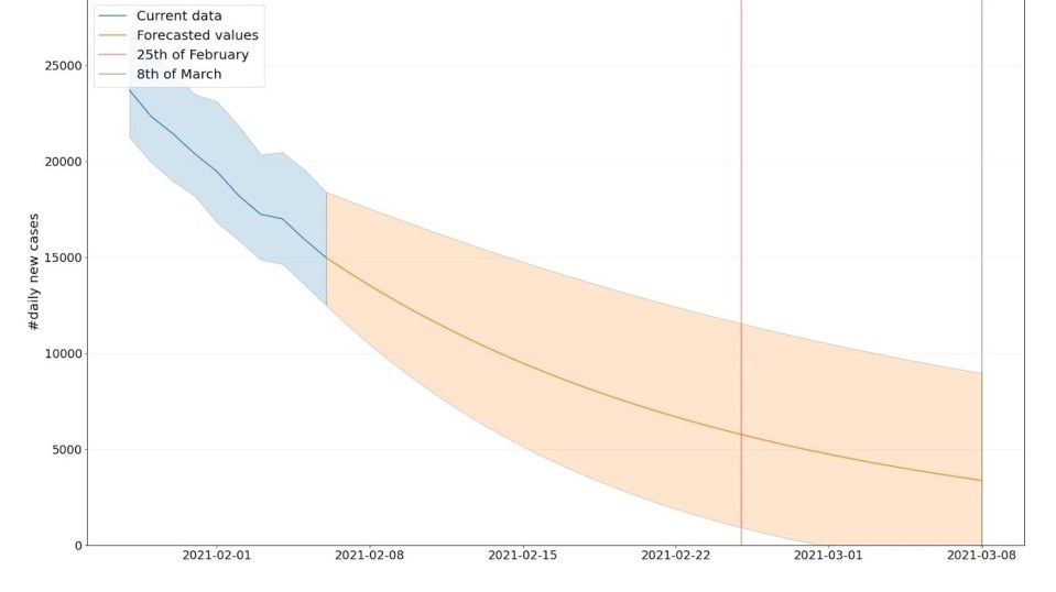 The graph above shows how cases of the virus are predicted to continue to fall into March