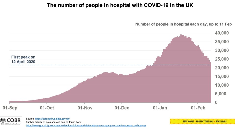 The number of people in hospital with Covid is almost back to the numbers seen at the peak of the first wave in April