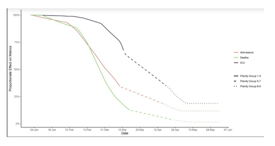 Deaths are the green line. Looking at February 15, the graph shows deaths have come down by more than 10 per cent