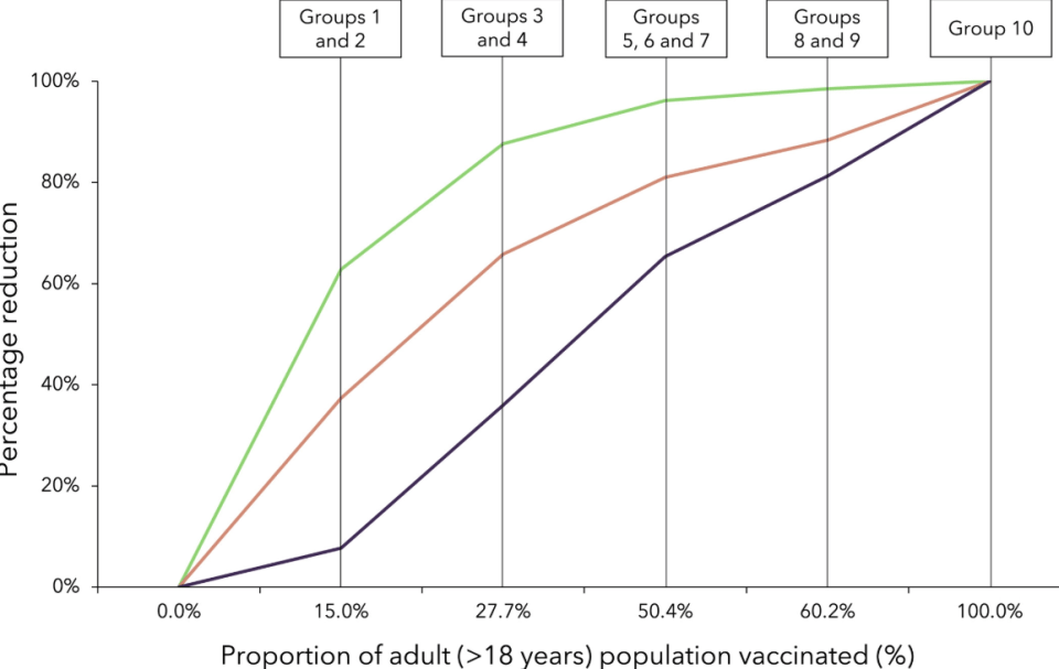 This graph shows how deaths (green line), hospital admissions (orange line)  and ICU admissions (purple line) will decline as more people are vaccinated