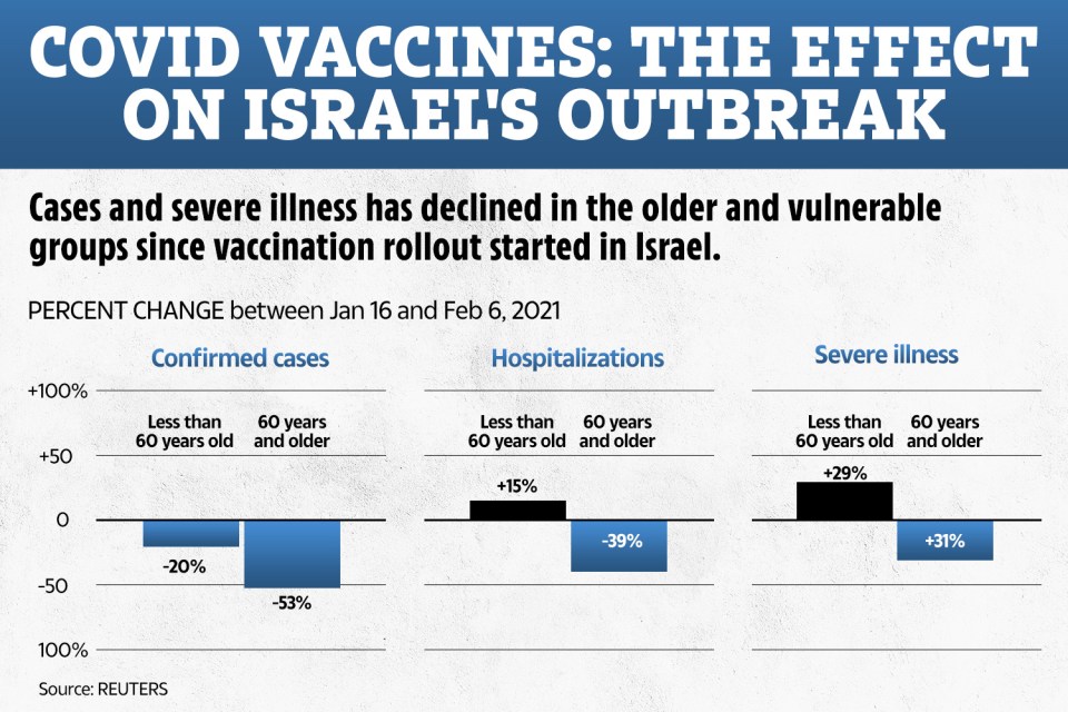 How cases and illness have fallen three weeks after Israel started giving second doses of the Covid vaccine