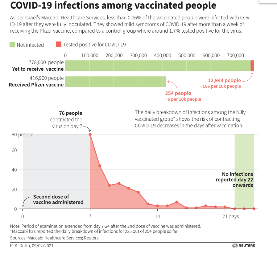 Less than 0.6 per cent of 416,900 people vaccianted with two doses tested positive for Covid-19 compared with 1.7 per cent of the 778,000 people who had not received the jab. After 22 days, no one in the vaccination group reported an infection