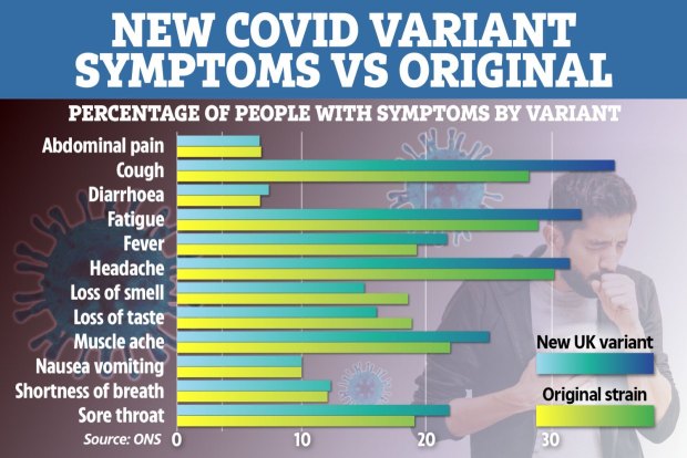 How symptoms compare between the original strain of coronavirus and the Kent one