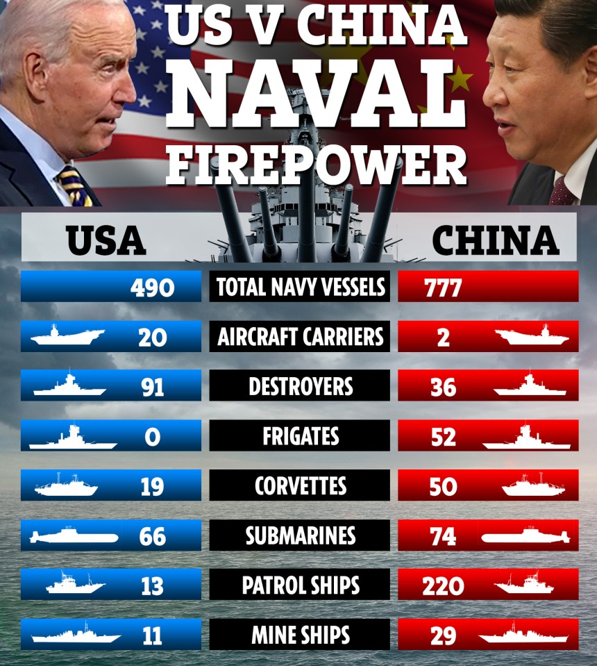 The USA and China have the world's most powerful navies