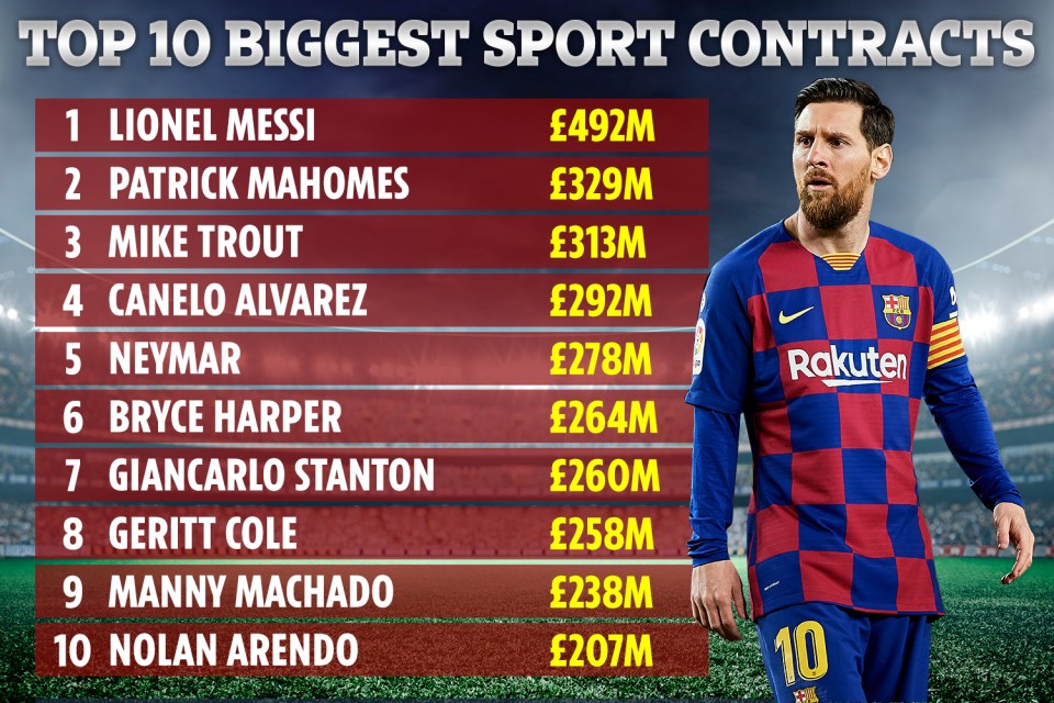 Messi is miles ahead of any other sportsman in terms of total wages for the duration of his current contract