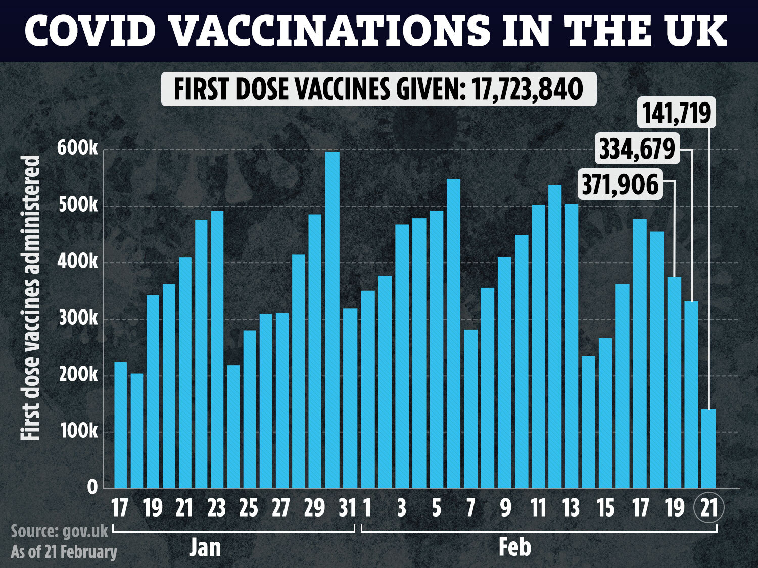 There have been more than 17 million first doses of the vaccine administered