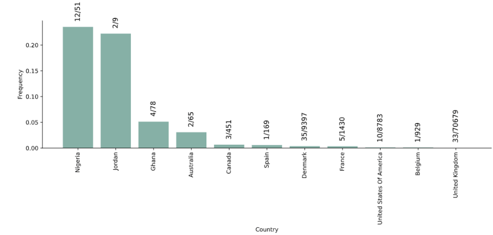 This graph shows how many cases there are in each country relative to how much genomic sequencing it does. The UK has found 33 cases in a sample of 70,679 swabs, while Nigeria has found 12 in 51