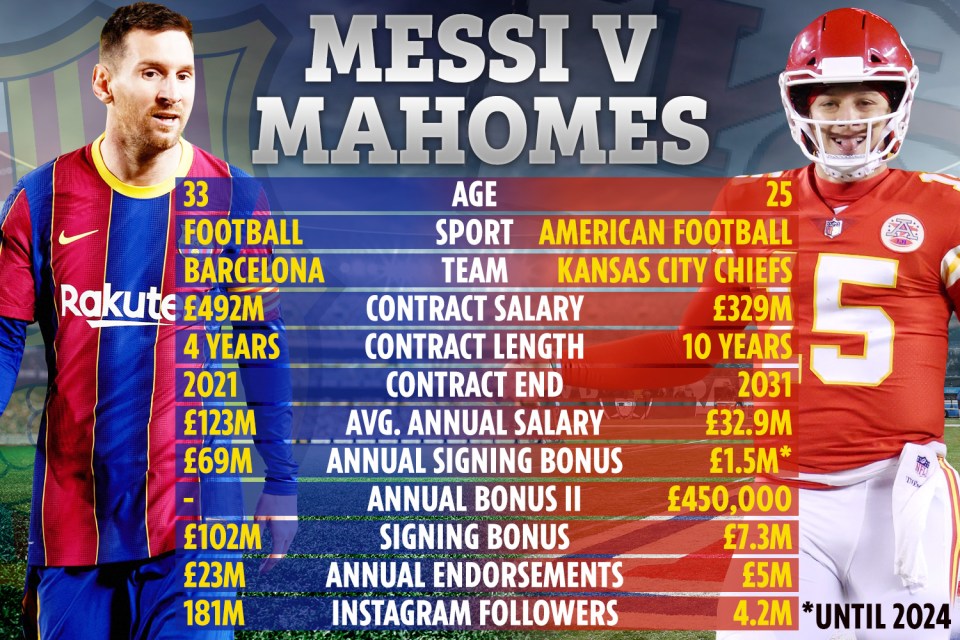 Lionel Messi has the most-lucrative contract in all of sport – miles ahead of second-placed Patrick Mahomes