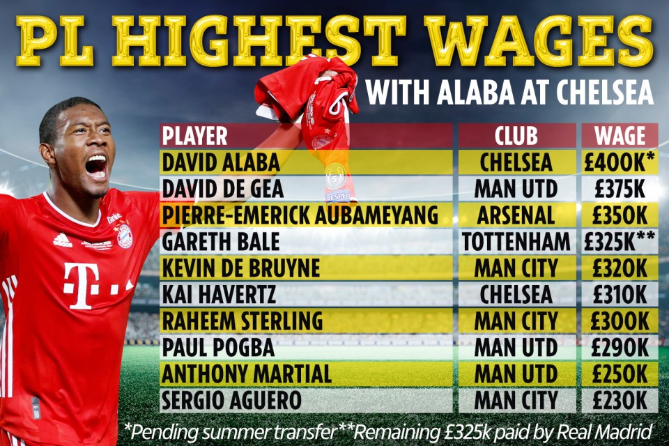 Alaba will become the highest-paid PL player if he joins Chelsea on a free this summer