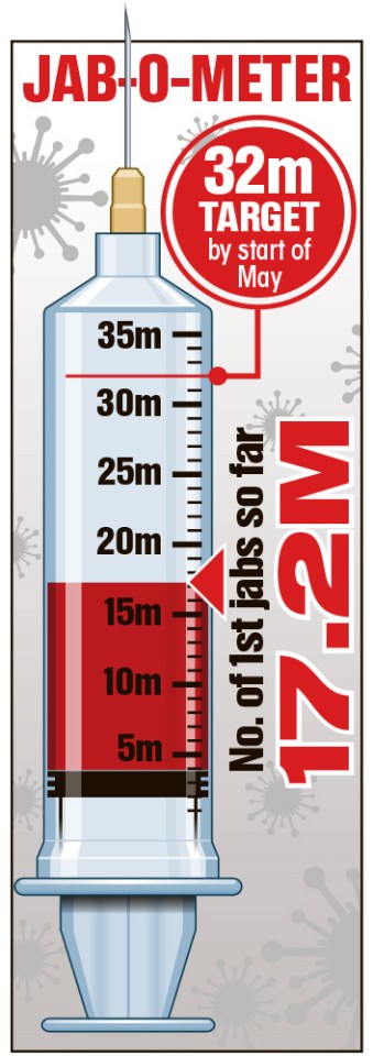 By last night, 17,247,442 adults had received the jab, including two-thirds of the 65 to 69 age group