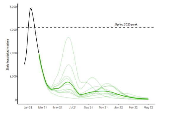 Modelling from Sage shows that even with a slow lockdown easing, there could be a third - and potentially a fourth - wave of the virus later this year