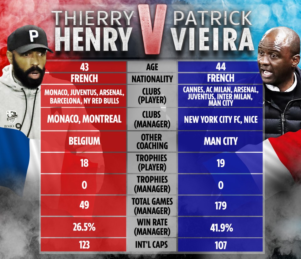 How Henry stacks up compared to former Arsenal team-mate Vieira