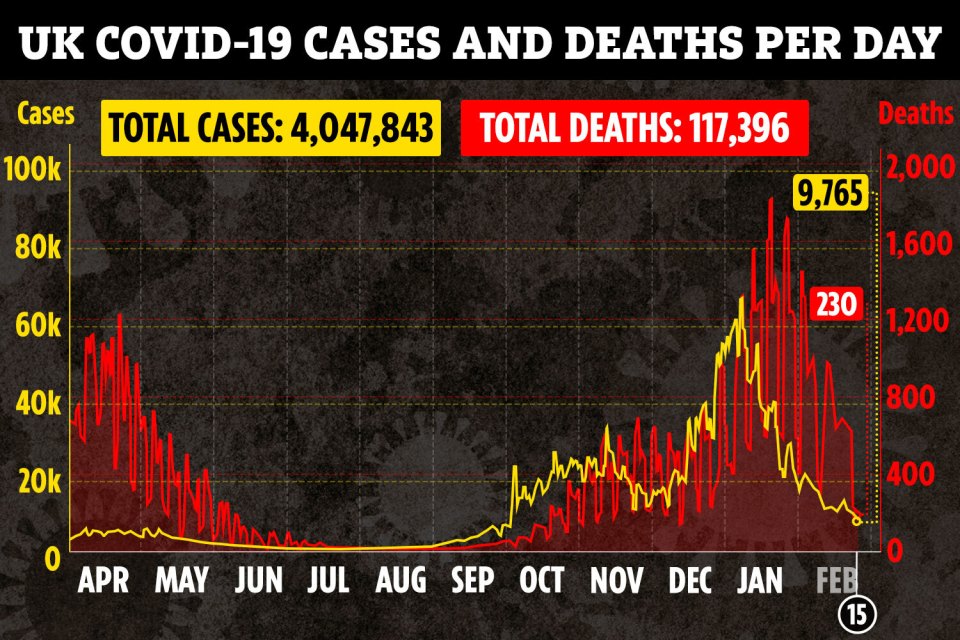 This image has an empty alt attribute; its file name is ac-graphic-UK-deaths-cases-combined-linegraph-feb-15-1.jpg