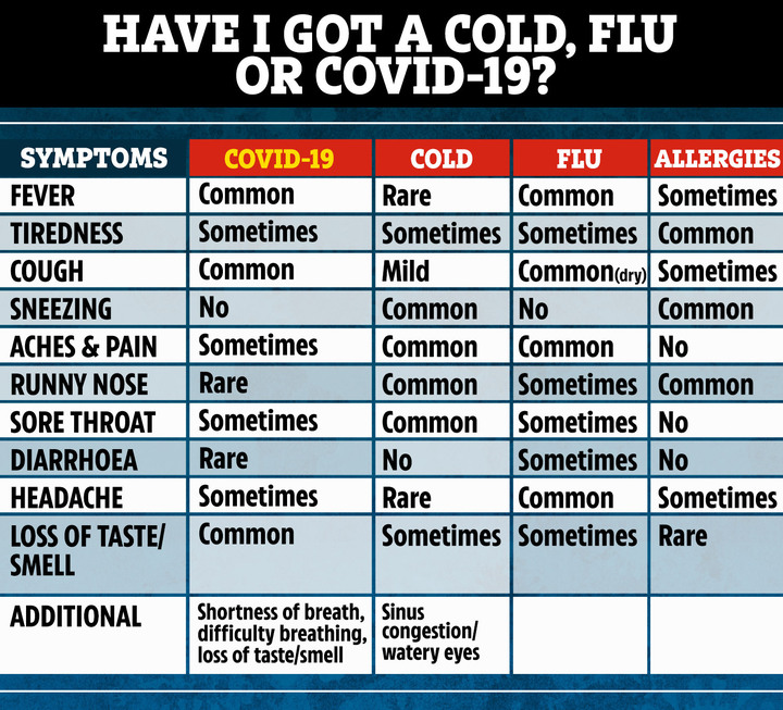 What are the symptoms of Covid compared with cold, flu and allergies?