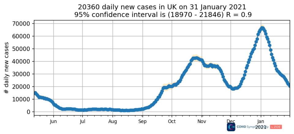 The chart above from the ZOE app shows that cases of the virus have dropped significantly from the peak in January