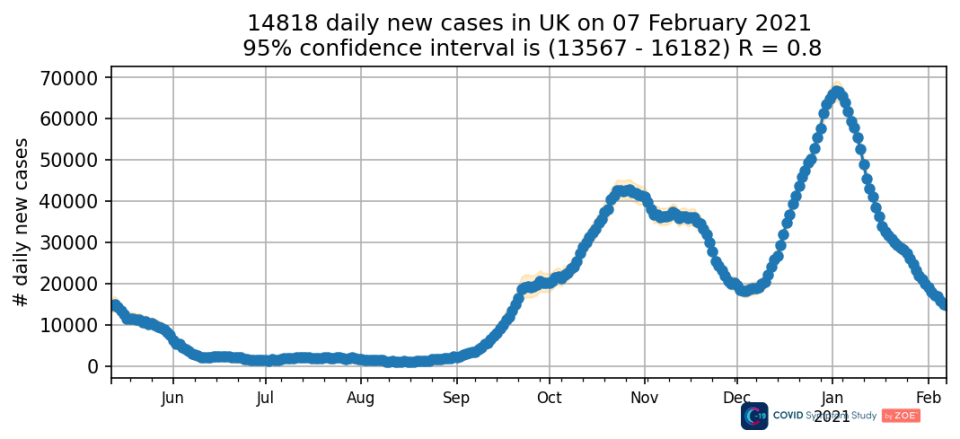 The graph above shows how cases of the virus have dropped since January and are close to reaching levels seen in June