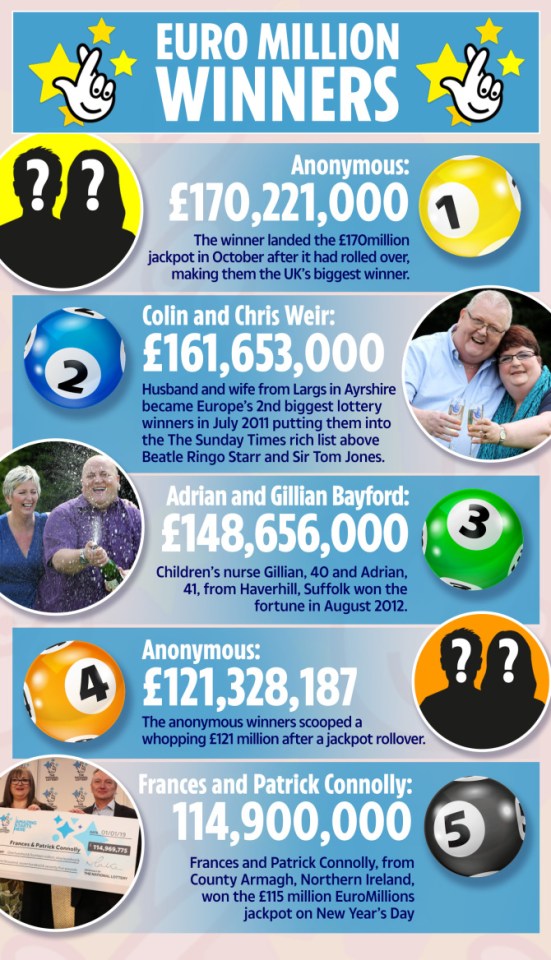 EuroMillions winners