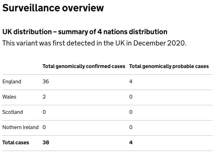 Distribution of the B.1.525 in the UK. Public Health England (PHE) initially stated this afternoon the variant was focused in Bristol - but later admitted to The Sun this was an error, and that the variant has been found in various parts of England