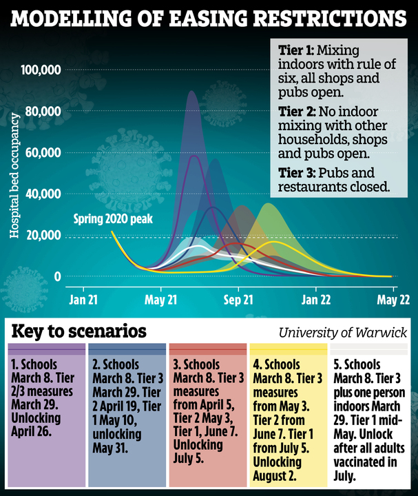 Modelling shows that even with the slow unlocking planned (scenario number five), there will be an unavoidable third wave which could see several thousand die