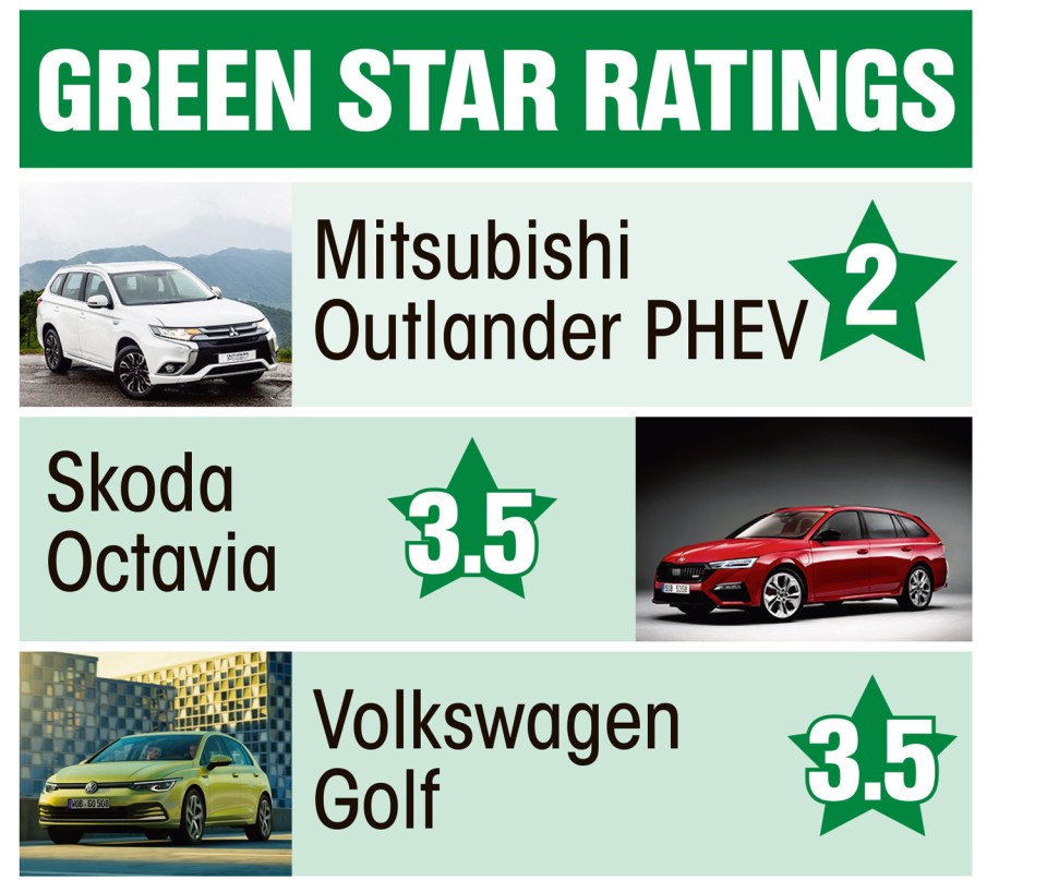 The Mitsubishi Outlander scored just two stars out of five