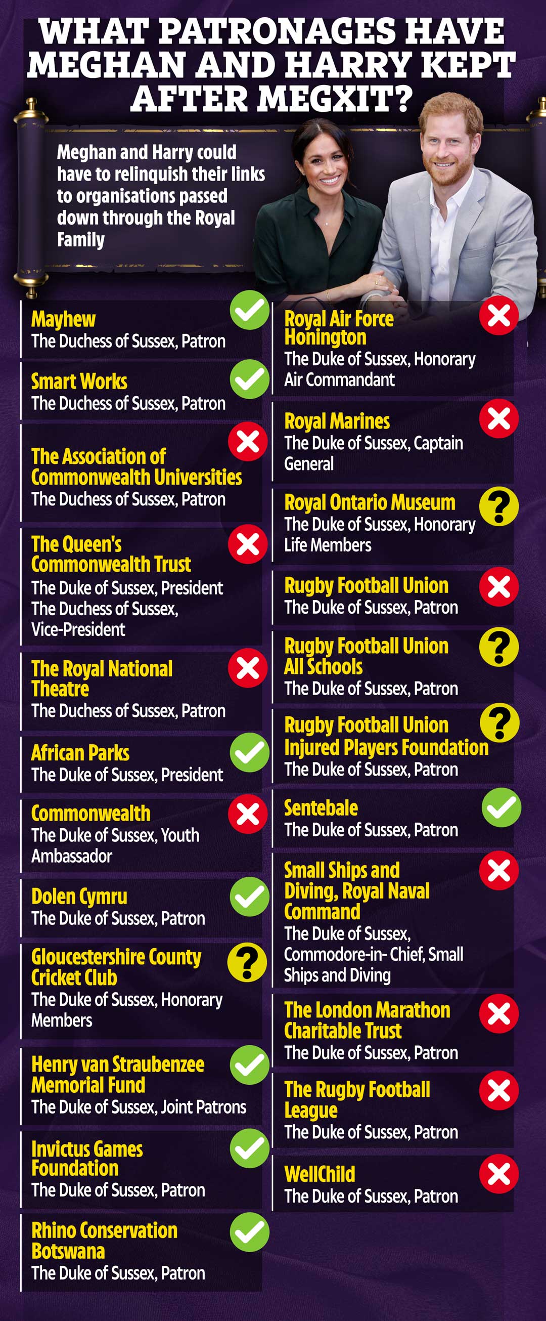 Here is the full list of what the Duke and Duchess will retain