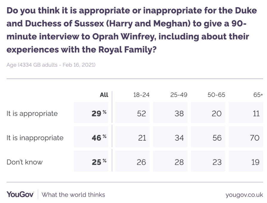 Brits were surveyed about their thoughts over the Meghan, Harry and Oprah interview