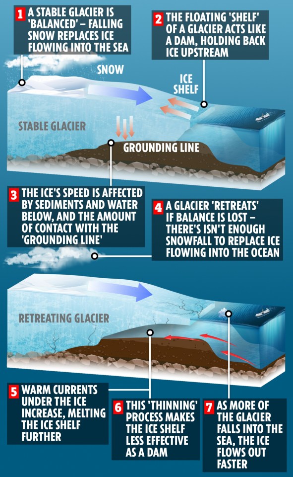 Here's the difference between a stable and unstable or 'retreating' glacier