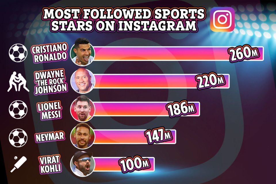 Virat Kohli has become the first cricketer to reach 100m Instagram followers