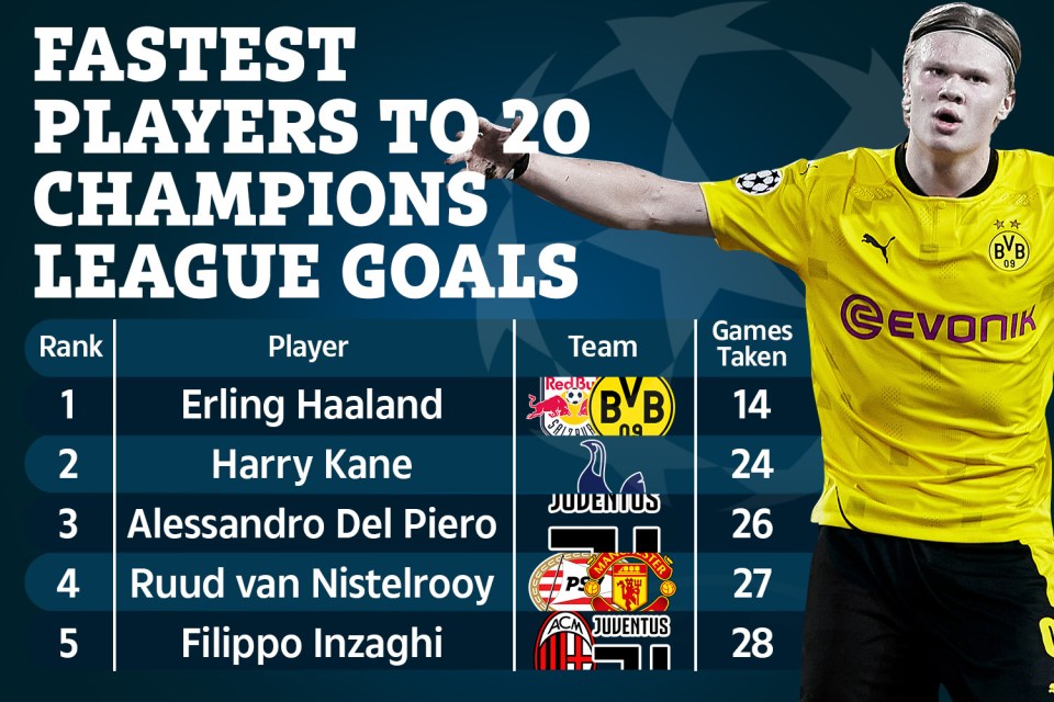 Haaland became the fastest player to reach 20 Champions League goals on Tuesday