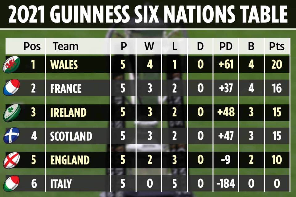 Wales lift the Six Nations title after France's shock defeat to Scotland