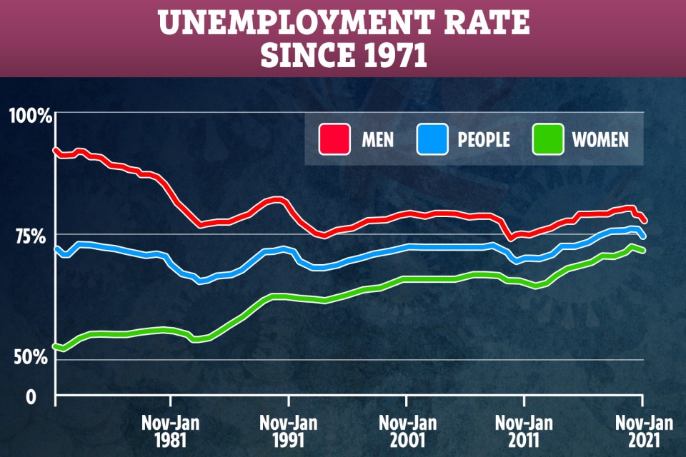 Unemployment rose by 11,000 in the three months to January 2021