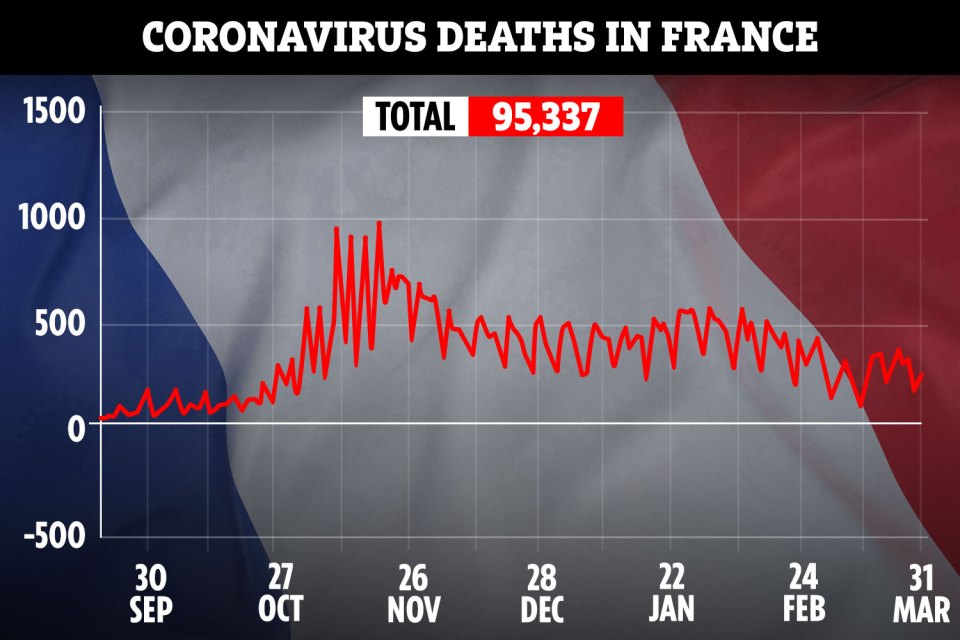 Total deaths in France have soared to almost 100,000