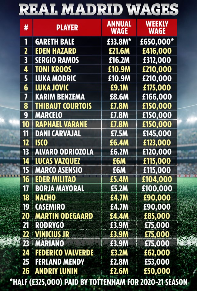 Real Madrid's wages for the 2020-21 season