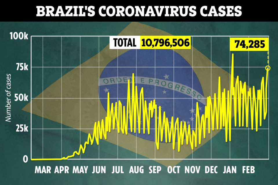 The latest number of Covid cases, according to Worldometers' Brazil stats