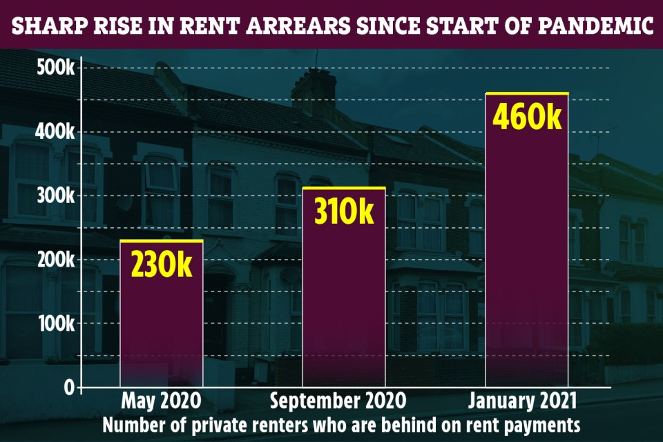 Rent arrears have more than doubled since the beginning of the pandemic, according to StepChange