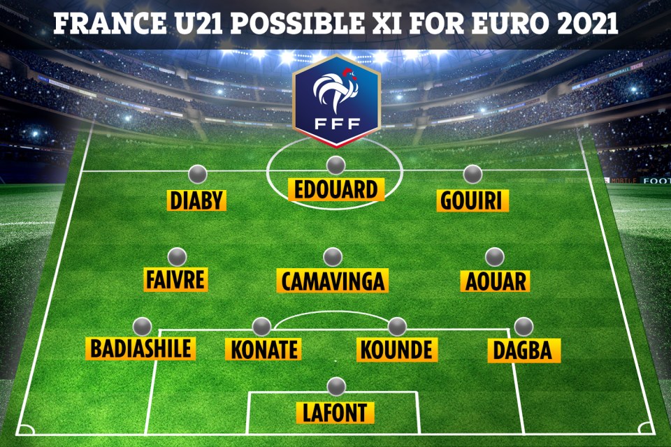 How France could line up in the U21 Euros group stage