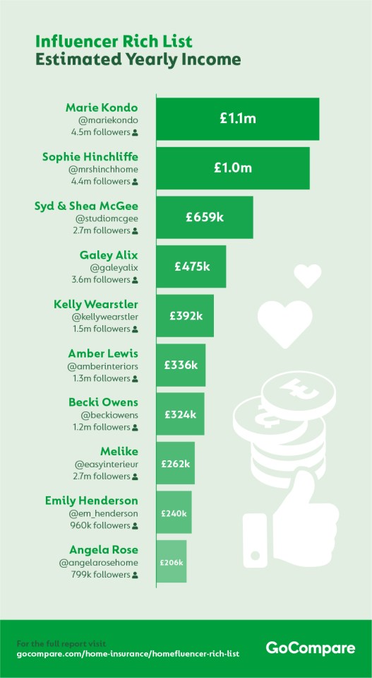 Comparison site GoCompare released the international ‘Homefluencer Rich List’ revealing who is earning the most online