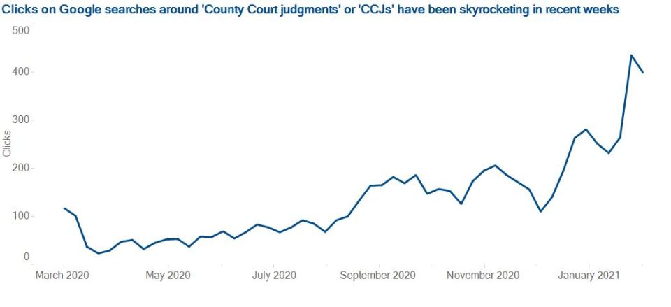 Citizens Advice says the number of people clicking through to read about CCJs has skyrocketed in recent weeks