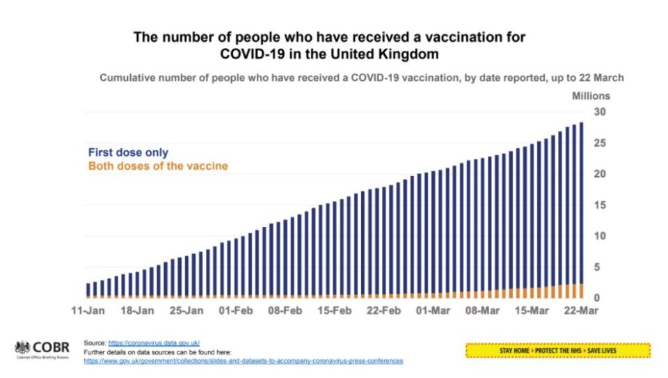 More than half of UK adults have now received one dose of a Covid jab