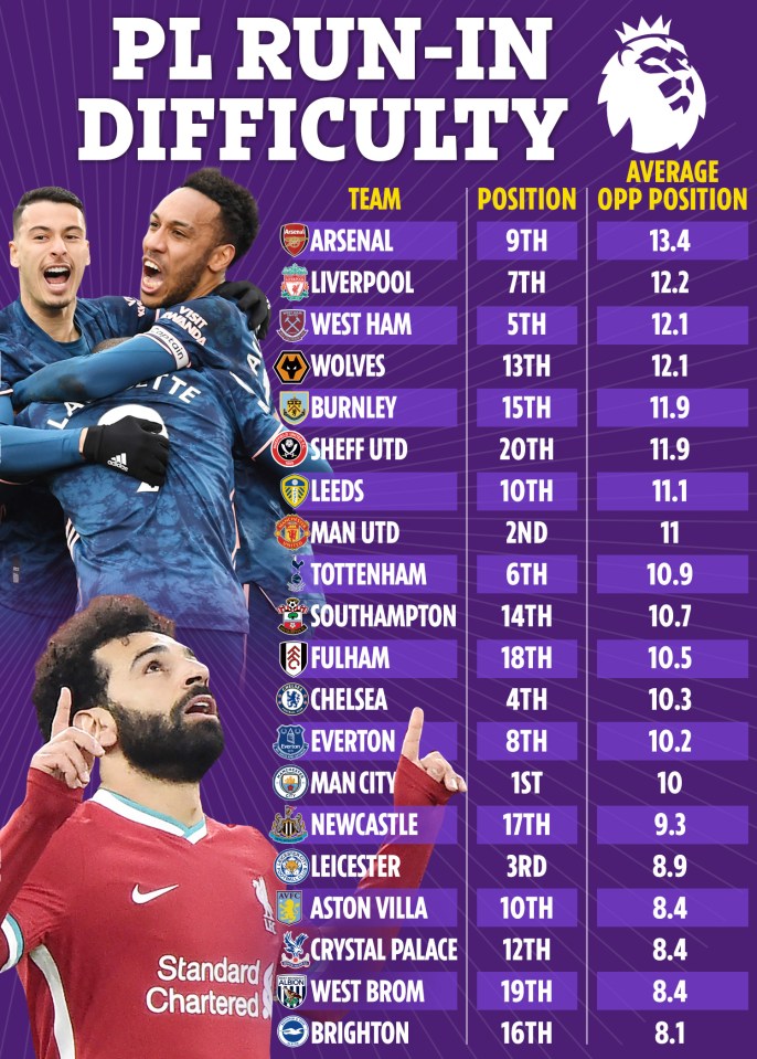 Arsenal have the easiest run-in based on the league position of their final nine opponents