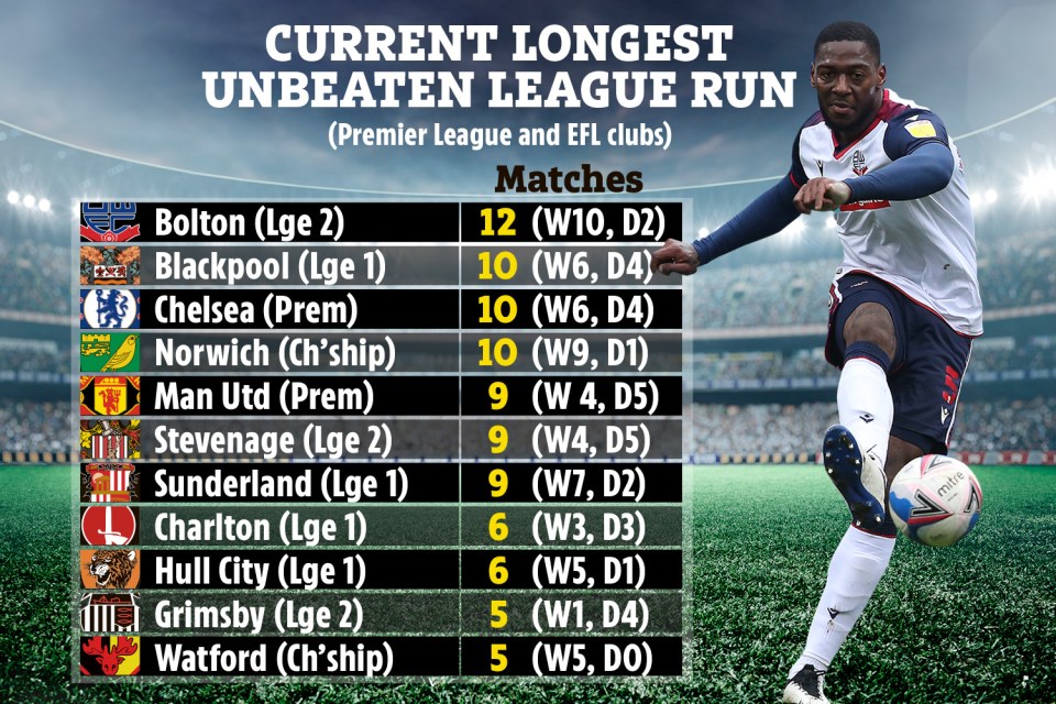 Bolton are on the best unbeaten run in the country