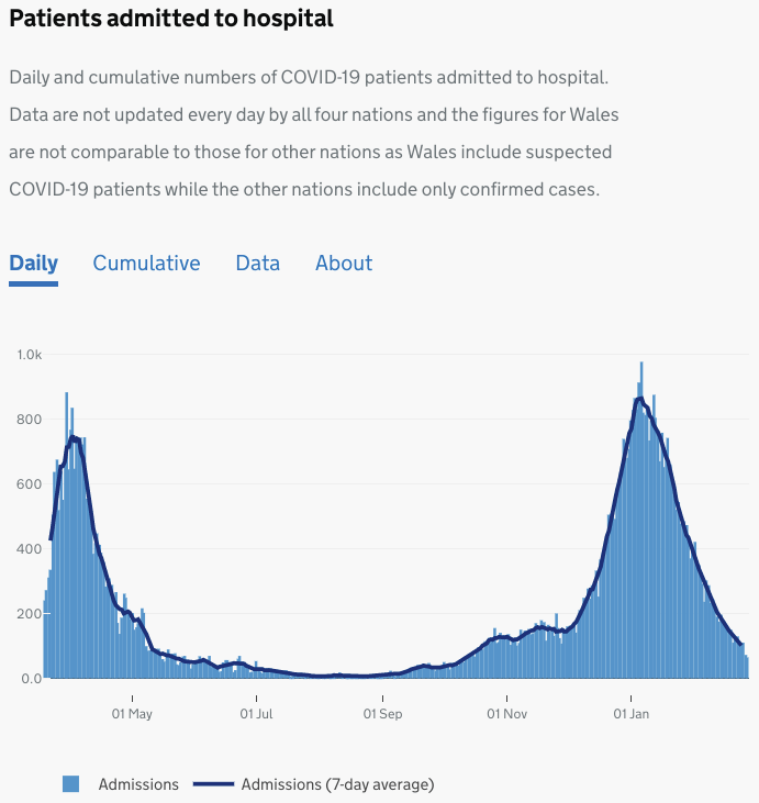 Some 100 people are being admitted to hospitals in the capital each day, down from highs of 900 in January