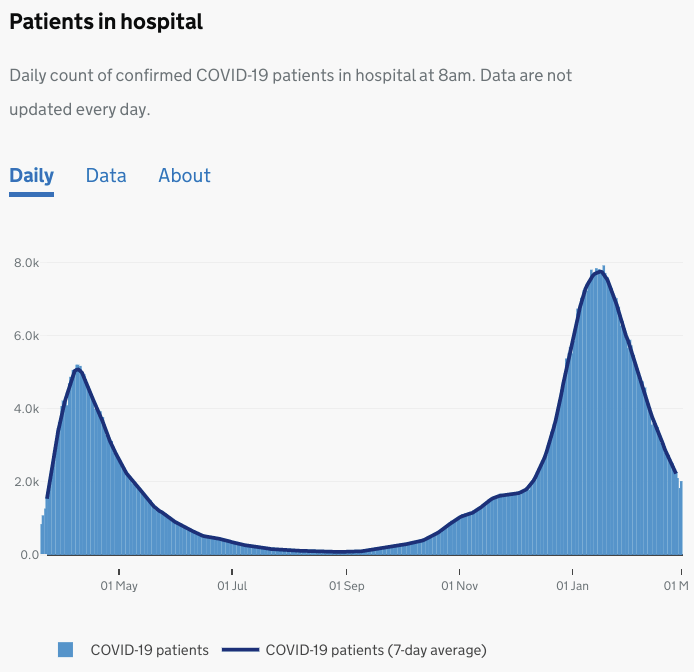 There are still 2,000 patients with Covid in London hospitals