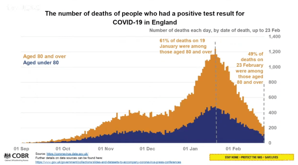 Data shows the number of deaths is coming down more quickly in those vaccinated