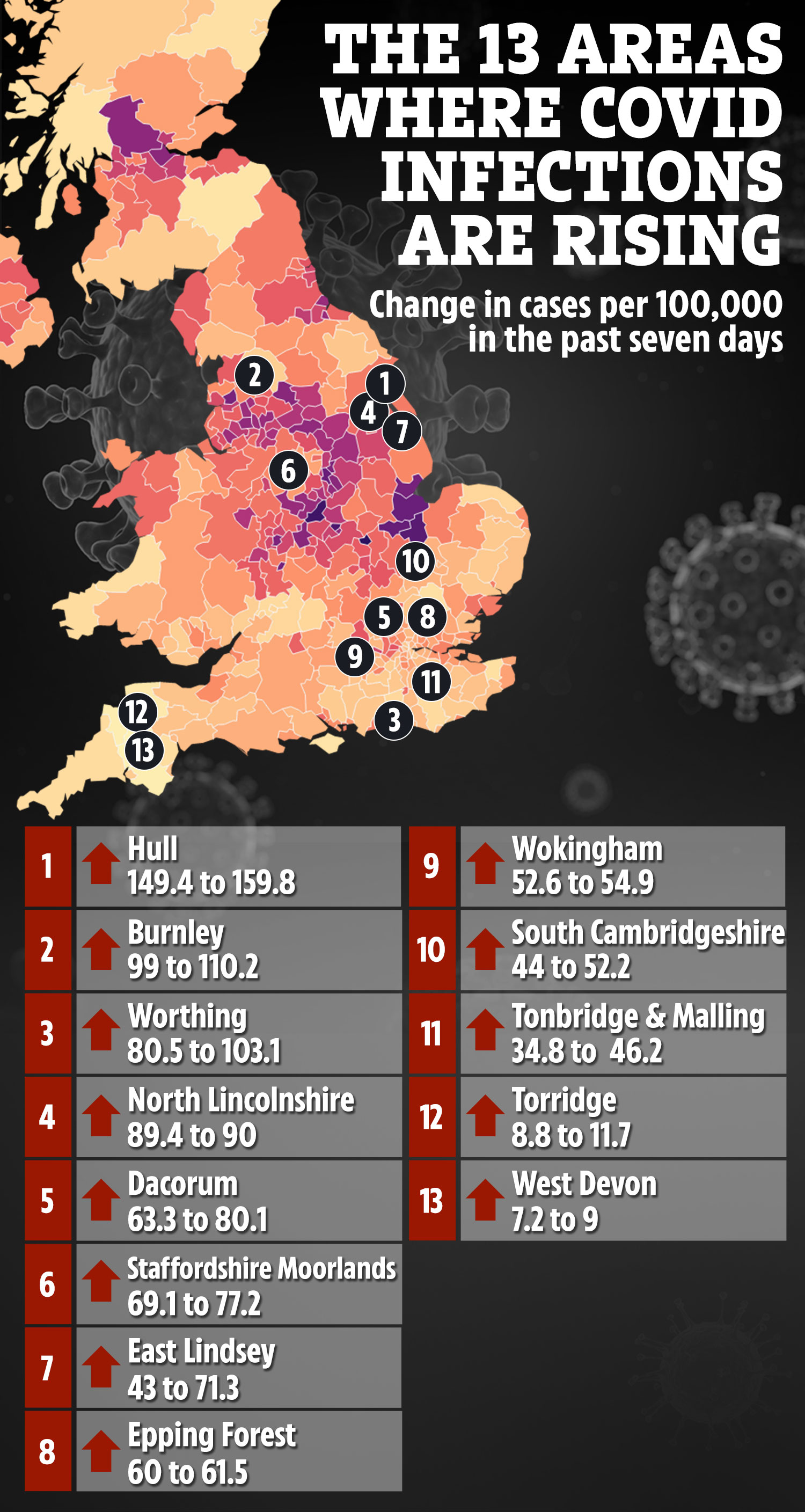 Government officials have urged caution despite falling infection rates - as cases are climbing in 13 areas of England