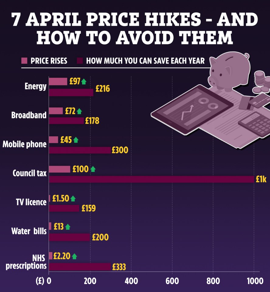 We explain how you could save thousands on your household bills to beat looming price hikes