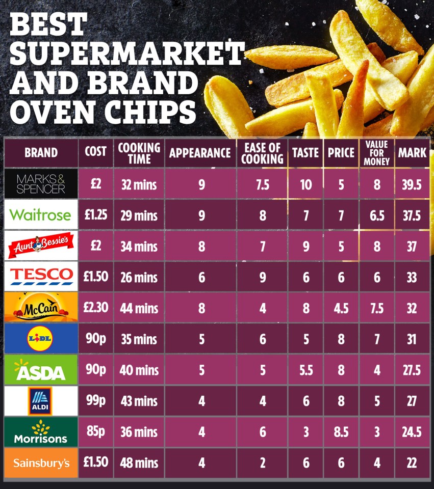 We put 10 spuds to the test in The Sun's oven chip taste test