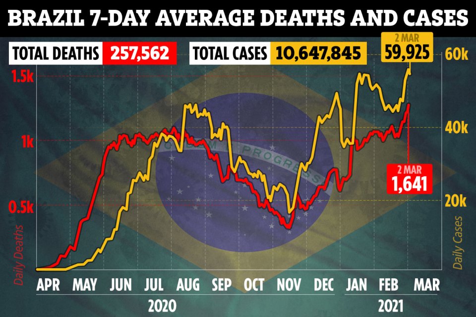 The Sun showed this death and case tally a few days ago - but Brazil reported 1,910 more Covid fatalities in 24 hours after 1,641 died on Tuesday